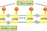 LSTM vs LSTMCell and others on Gluon