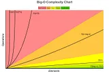 Understanding Big O Notation: The Key to Efficient Algorithms