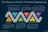 The History & Future of Prompt Engineering