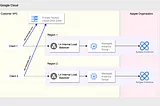 Setting up Apigee X Multi-Region Architecture for internal clients