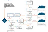 CMRT Declaration scope-Supplier response at company level,divison level,parts/group of parts level