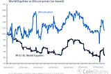 Bitcoin’s correlation to Equities is breaking down