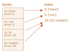 A Comprehensive Guide to IndexedDB Indexes: Enhancing Data Retrieval in Web Applications