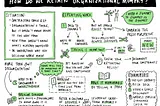 A sketchnote from a DeliverCon 24.2 session called ‘how do we retain organisational memory?’. The sketchnote has black text and images on a white background, with green and grey highlights.