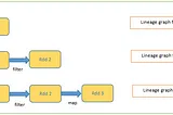 Spark Lineage vs DAG