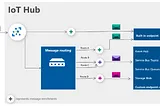 Azure IoT Hub: Revolutionizing IoT Device Management and Real-Time Data Analytics for the Connected…