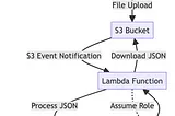 Automating the AWS Well-Architected Tool using a Custom Lens - Part 2: Lens creation