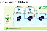 Medallion architecture: best practices for managing Bronze, Silver and Gold