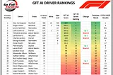 Round 19 F1 GFT AI Driver Rankings: Verstappen wins Sprint, then overcomes qualifying 6th to win…