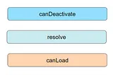 Guards in Angular