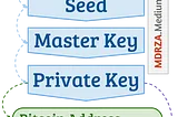 convert mnemonic word to seed private key and bitcoin , ethereum address wallet