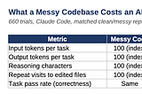 660 Claude Code Trials Show What Messy Code Really Costs an AI Agent