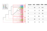 Unsupervised Product Clustering: Exploring the Cold Start Problem