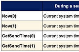 AmpScript Now and GetSendTime Functions