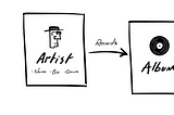 A doodle of a basic content model showing artist, album and song content types.