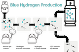 Blue Hydrogen and CCUS