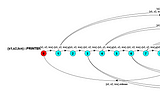 State diagram generated by the LTSA tool