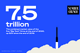 The “Number Crunch” logo next to the text “$7.5 trillion: The combined market value of the five Big Tech firms at the end of 2020, up 52% since the end of 2019. Source: Wall Street Journal” with a rocket ship illustrated taking off against a blue background.