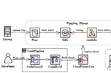 An architecture diagram for data pipeline, Athena query and CI/CD process describing all AWS services used, namely S3, Lambda, SQS, Glue, CodePipeline, CloudFormation and Athena. Implemented as Python CDK project (IaC).