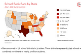 The image is a picture of the United States with each state color-coded according to the number of school book bans in that state as of June 2022. Texas is by far the worst followed closely by Florida, Tennessee, Pensylvania, Minisota, Wisconsin, and Idaho.