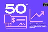 An illustration of the Number Crunch logo next to the text “50%: The share of their stimulus checks that half of American 25–34-year-olds plan to spend on stocks. Source: Deutsche Bank” with an illustration of a check and a positive trending graph below it.