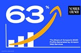 A graph with the text “63%: The share of Amazon’s 2020 operating profits generated by Amazon Web Services Source: GeekWire”