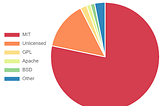 79% of Laravel packages are MIT licensed, 14% are unlicensed. GPL, Apache and BSD variants apply to 1–2% of packages.