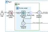 Target architecture of Data science platform with SageMaker. Includes the following components: IAM Identity Center (SSO), SageMaker Studio, Gateway endpoint, Interface Endpoint, CodeCommit and S3 bucket.