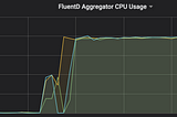 Tuning Fluentd: Retries — Avoiding Duplicate Documents in Elasticsearch