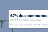 Deux tiers des communes en Ile-de-France n’utilisent aucun pesticide