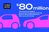 The Number Crunch logo next to the text “$80 million: the amount of federal government assistance that has gone to tens of thousands of Uber and Lyft drivers during the pandemic Source: Washington Post.” Below the text are flat pink renderings of 2 cars.