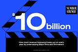 Number Crunch logo in the top right corner, above the text “$10 billion: How much revenue Hollywood loses out on every year by undervaluing Black films and filmmakers Source: McKinsey & Co.” Behind the text is a film slate illustration.