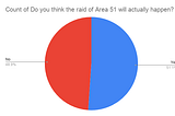 Poll: Will the Area 51 Raid Happen?