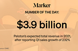 $3.9 billion — Peloton’s expected total revenue in 2021, after reporting Q1 sales growth of 232%. Source: CNBC