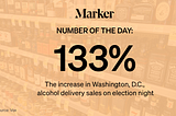 133% — The increase in alcohol delivery sales in Washington, D.C., on election night. Source: Vox