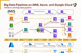 Big data pipeline architecture on Amazon Web Services (AWS), Microsoft Azure, and Google Cloud Platform (GCP).