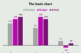 The basic chart — previous, budget and actual bars