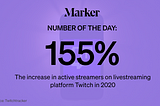 Marker # of the Day — 155% The increase in active streamers on livestreaming platform Twitch in 2020 Source: Twitchtracker