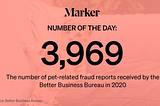 Marker Number of the Day: 3,969 — The number of pet-related fraud reports received by the Better Business Bureau in 2020