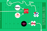 Logos of Fiverr, Coca-Cola, Doordash, Pepsi, Triller, and Budweiser as O’s and X’s on a football play
