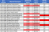 S&P500 знає, хто переможе на виборах, краще за виборчі опитування
