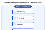 Enterprise GenAI System Design — The Learning Path (Foundations Recap)