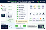 How Playwright Finds Elements Internally: A Deep Dive into Locators, Auto-Waiting, and Reliable…