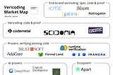Vericoding: Formal Verification for AI Code Generation