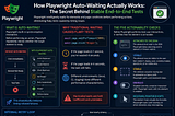 How Playwright Auto-Waiting Actually Works: The Secret Behind Stable End-to-End Tests