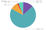 Who’s Investing In America’s Startups?