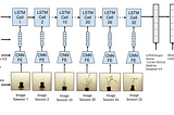 CNN-LSTM architecture used for water stress classification — Before Flowering (BF), Control (C), Young Seedling (YS)