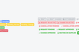 Tracking progress in complex processes