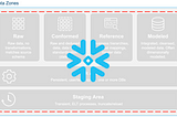 Beyond “Modern” Data Architecture