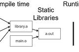 Static and Dynamic Libraries & Why to Use Them
